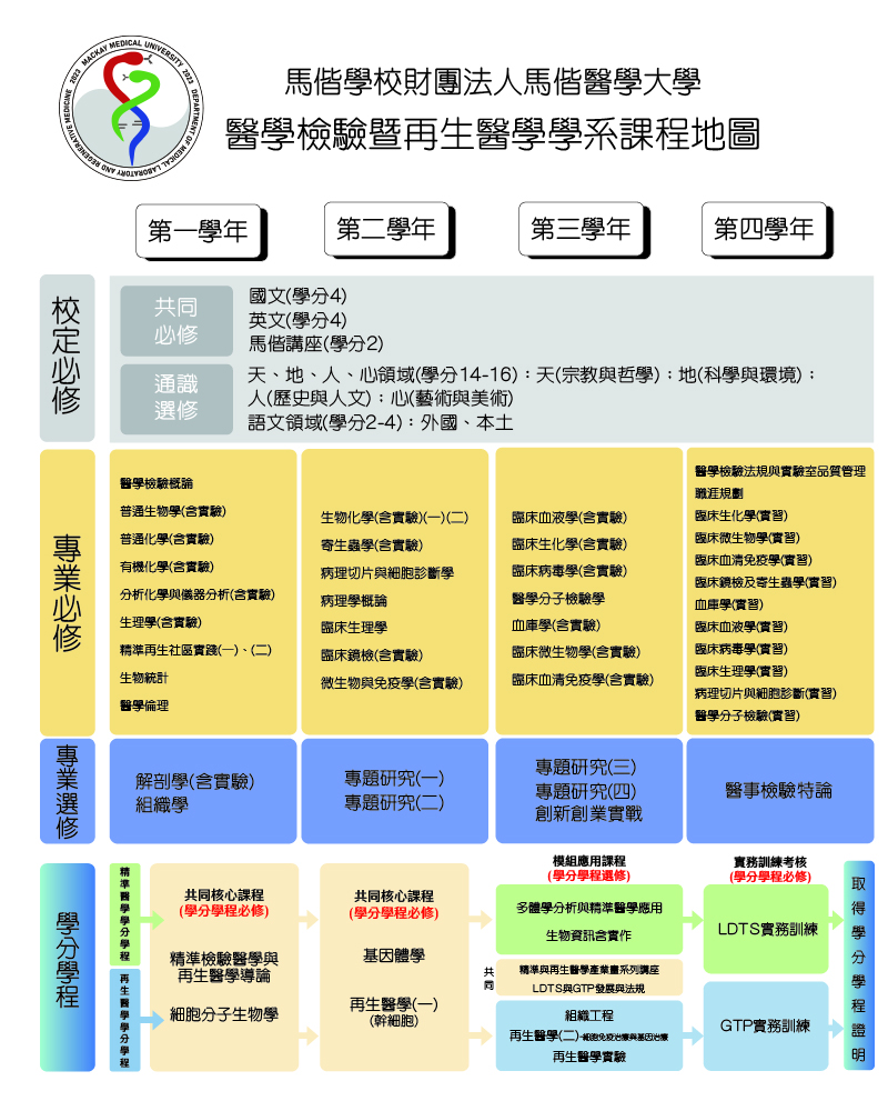 醫檢再生學系課程地圖